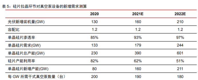 汉钟精机：目前公司真空产品在半导体领域使用量较小