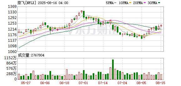 美股开盘三大指数涨跌不一 台积电涨近3%