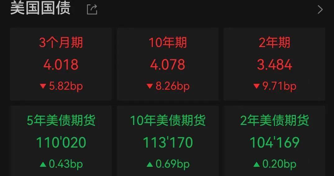 美债收益率集体下跌，5年期美债收益率跌3.84个基点