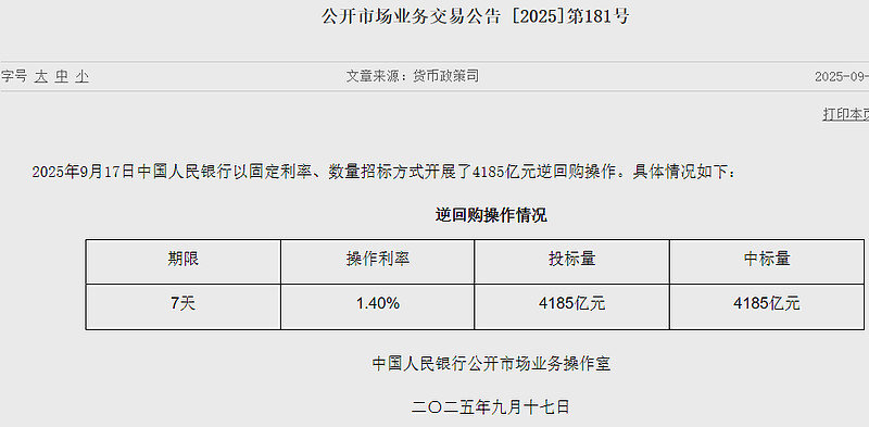 央行今日开展4015亿元7天逆回购操作 操作利率1.4%