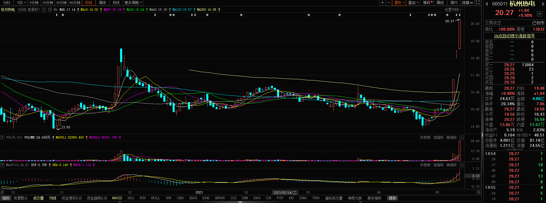 万安科技最新股东户数环比下降7.38% 筹码趋向集中