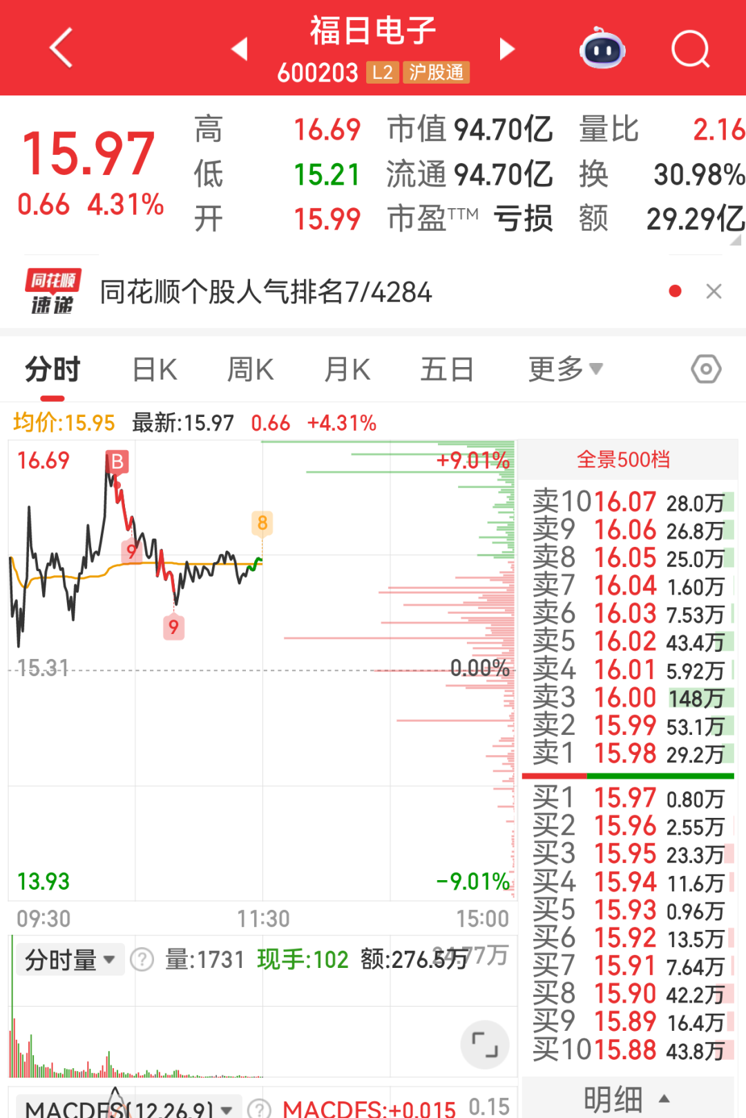 豪24转债早盘上涨9%