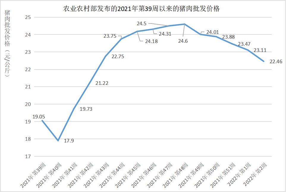 农业农村部：全国农产品批发市场猪肉平均价格为19.60元/公斤 较昨日升0.2%