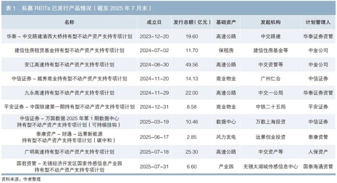 沪市债券新语 | “首发+扩募”盘活存量 多方协力构建投融互信REITs市场