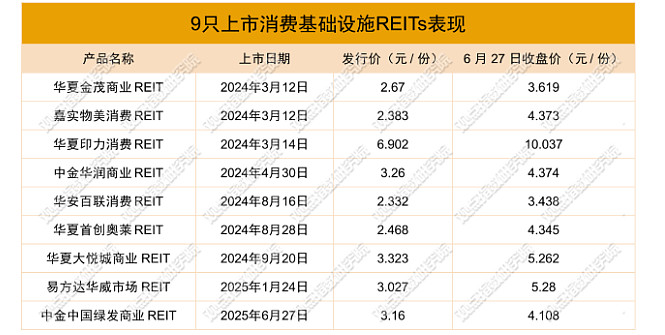沪市债券新语 | “首发+扩募”盘活存量 多方协力构建投融互信REITs市场