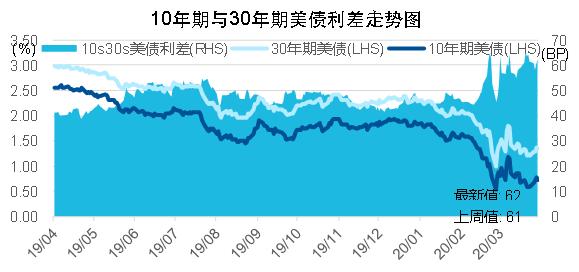 债市收盘| 30年国债收益率大幅上行，回到一年前“9.24”起点