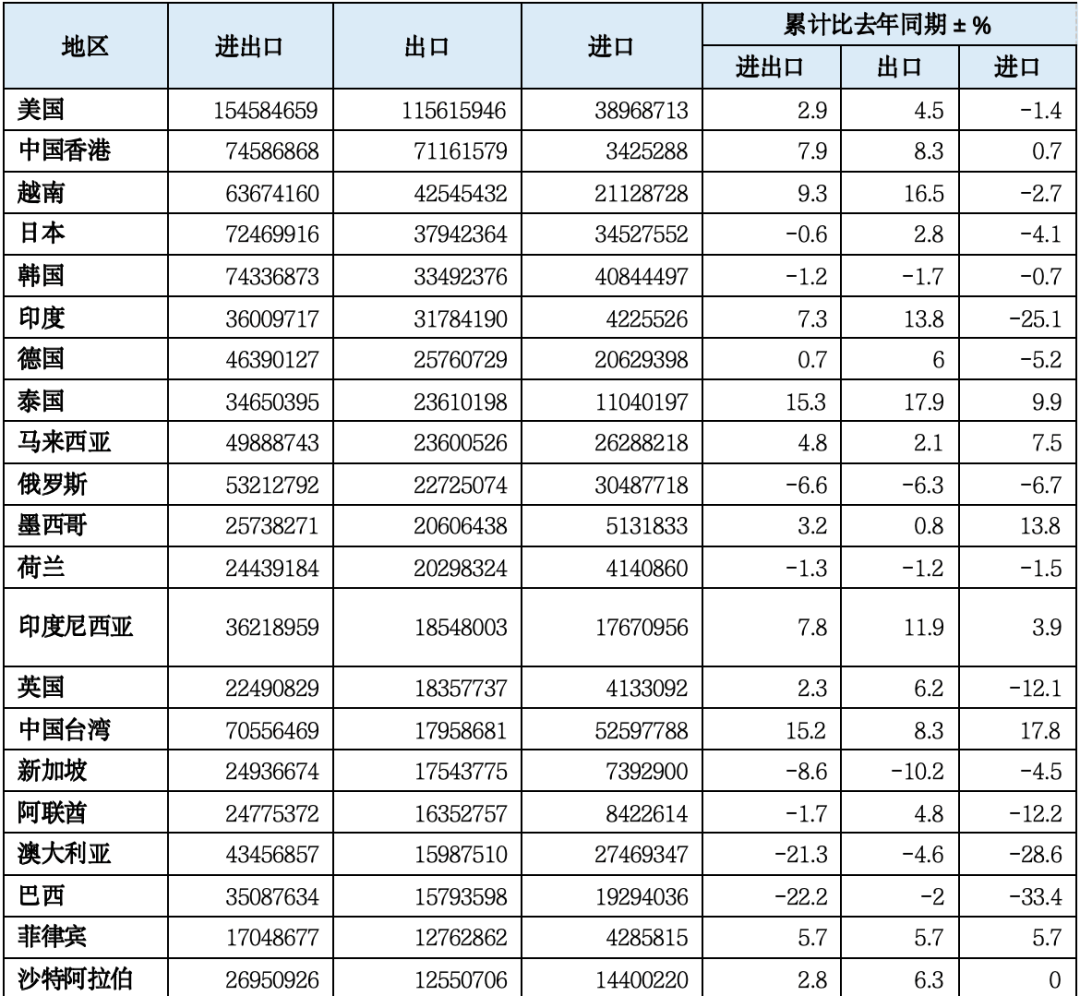 2025年第二季度G20国家货物贸易温和增长，服务贸易加速扩张