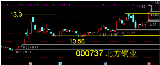 突发利好！有色铜开盘飙升，000737一度涨停