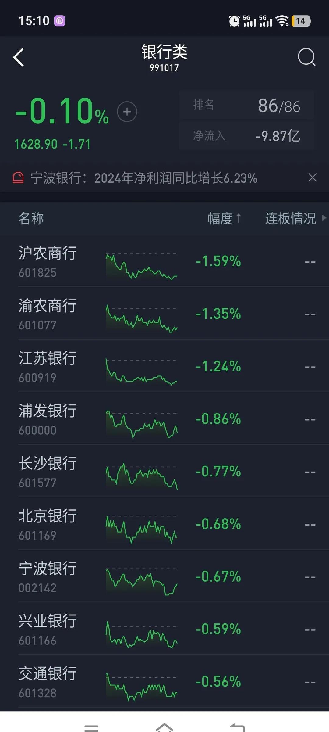 收评：沪指窄幅震荡，银行、酿酒等板块走低，有色板块强势