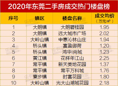 东莞楼市新政!购房最高补贴3万元