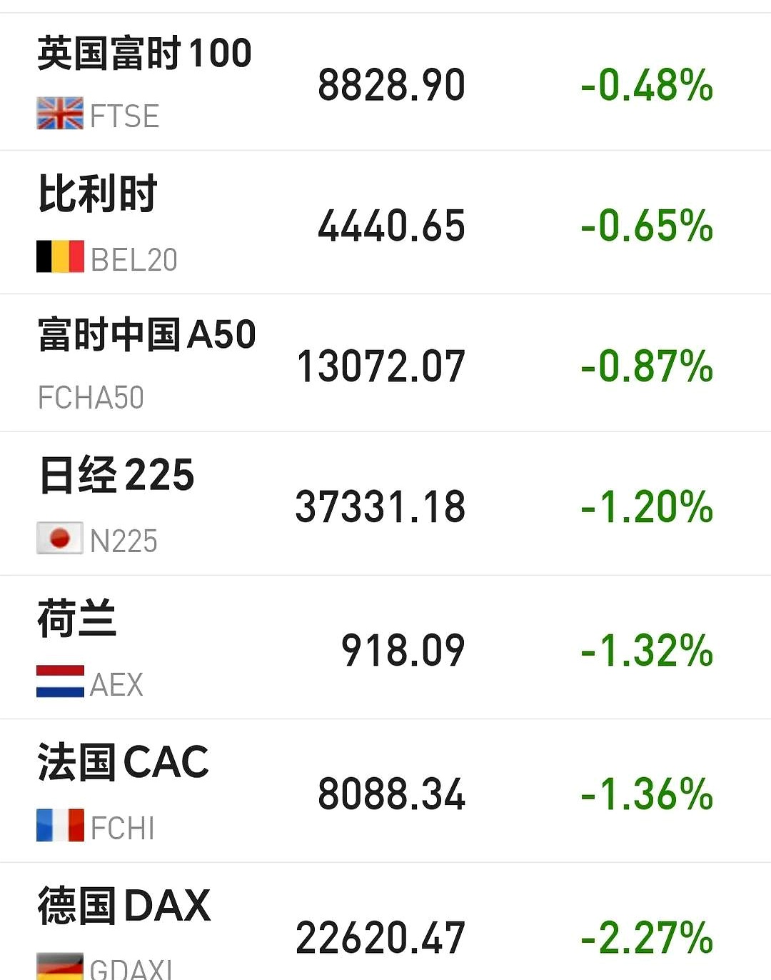 欧债收益率普遍上涨，英国10年期国债收益率涨8.7个基点