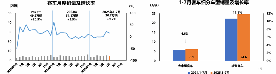 u200b2025年7月俄进口中国卡车环比增长50%