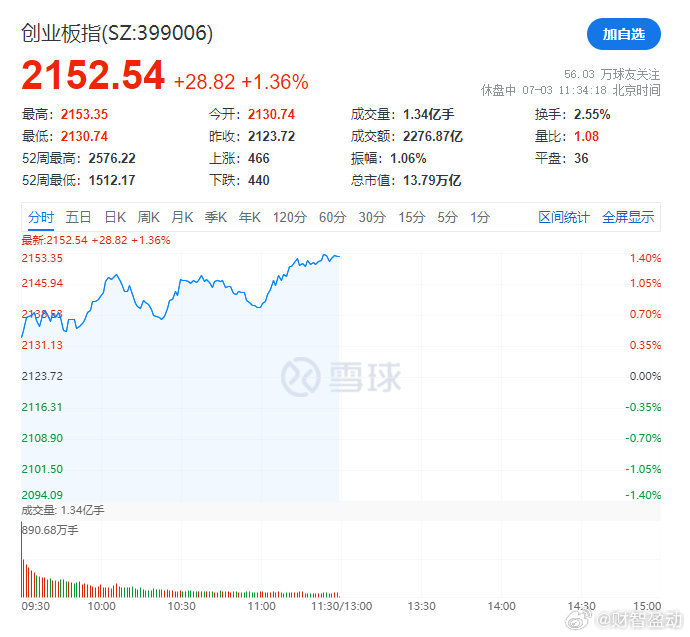 午评：沪指震荡微跌，化纤、石油等板块拉升，风电概念活跃
