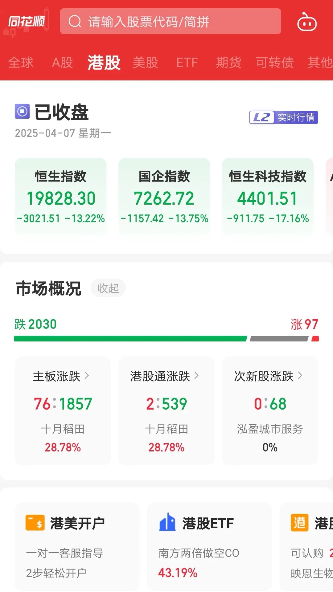 港股午评：恒生指数跌0.65% 恒生科技指数跌1.04%