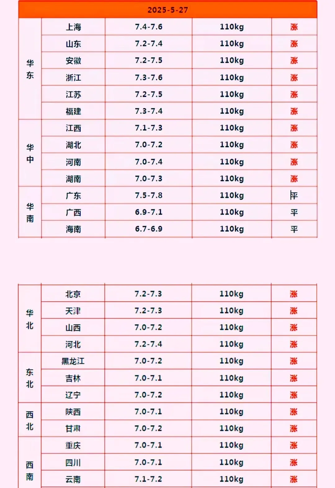 农业农村部：全国农产品批发市场猪肉平均价格为19.42元/公斤 较昨日降0.1%