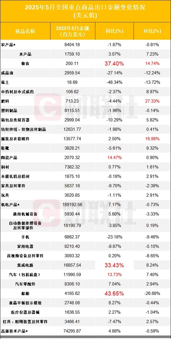 前8个月进出口额实现突破，逼近6000亿美元大关