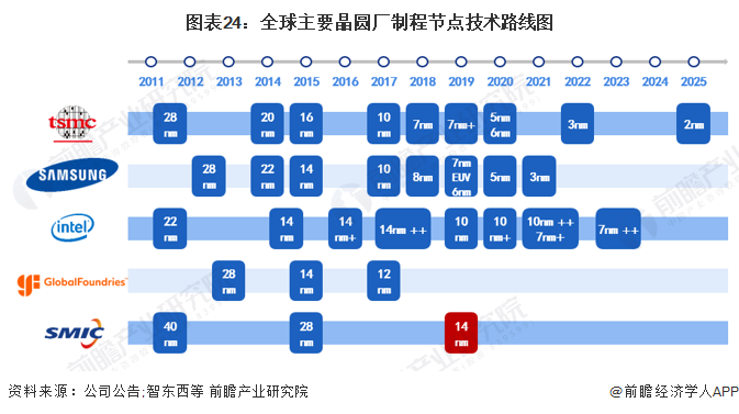 印度制定芯片路线图，力争5-7年内实现7纳米制程