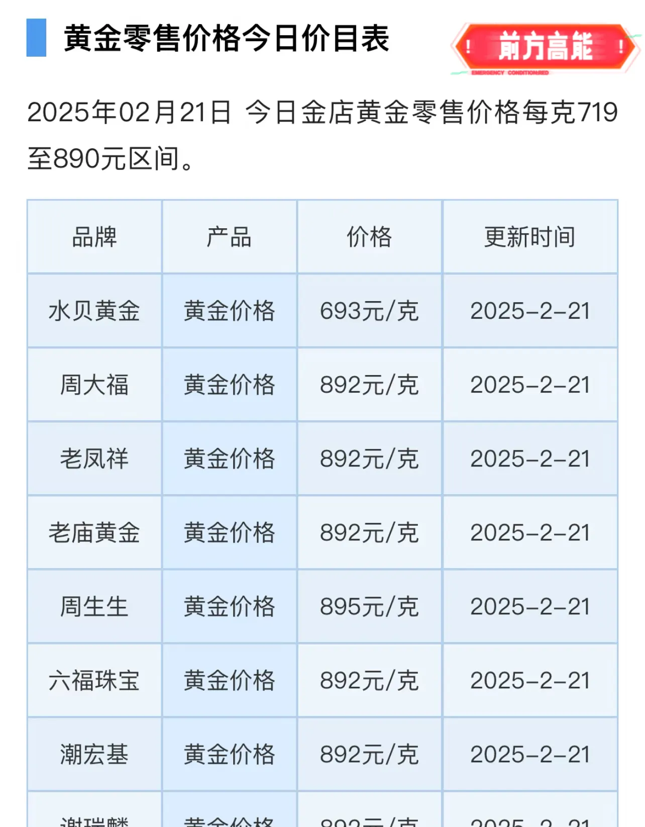迪拜黄金价格从历史高位回落，22K金现价406迪拉姆