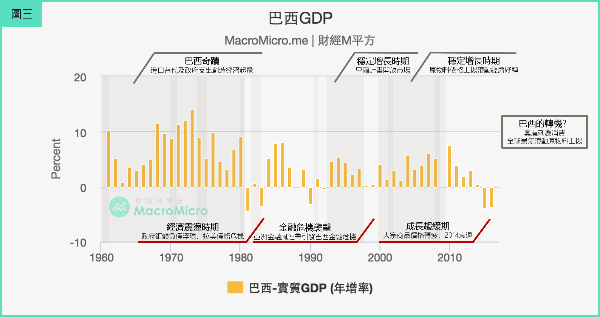 巴西财政部将今年GDP增长预期下调至2.3%