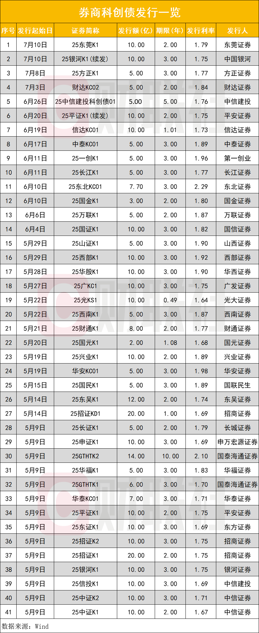 济南市科创债发行规模超200亿元 居山东省首位