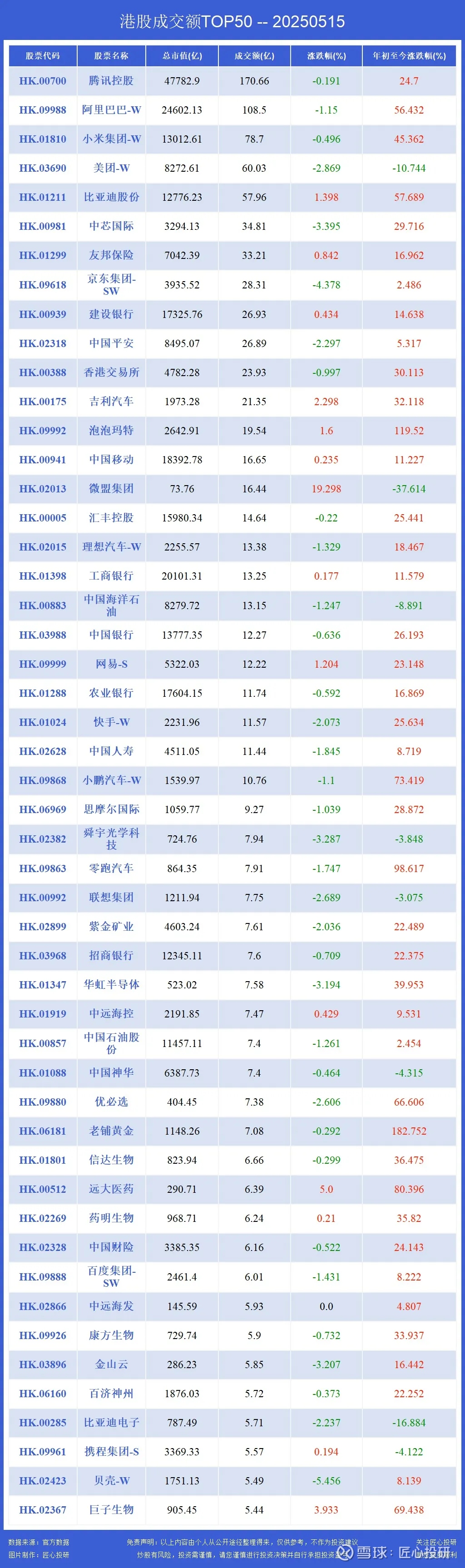 港股午评：恒生指数涨1.4% 阿里巴巴涨超3%