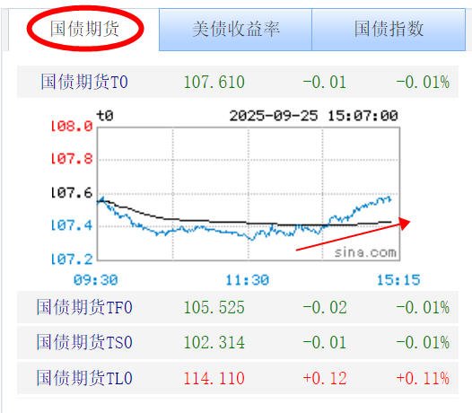 国债期货拉升，10年期主力合约盘中涨0.10%