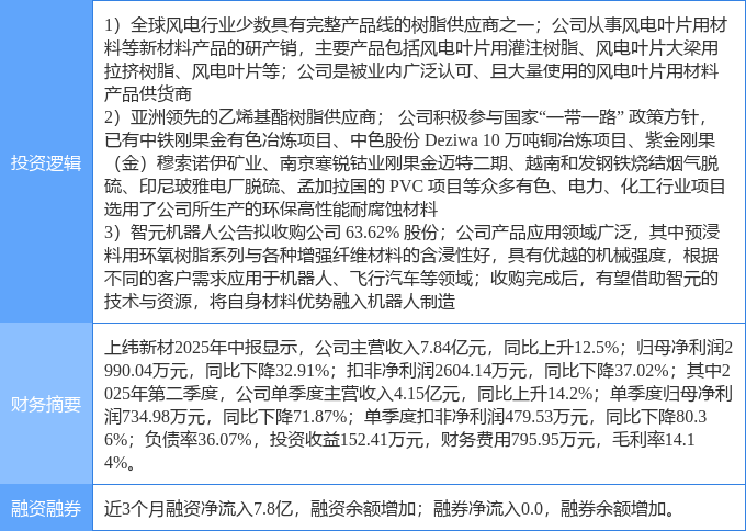 今日68只个股涨停 主要集中在电力设备、化工等行业
