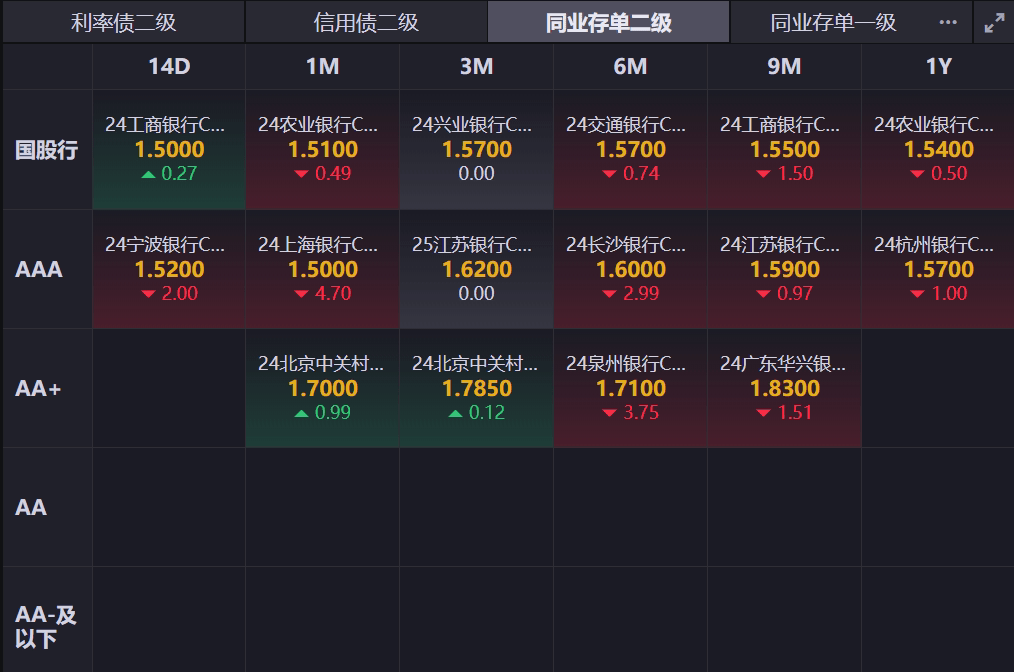 债市收盘|10年期国债收益率小幅上行 节前重点关注明日制造业PMI数据