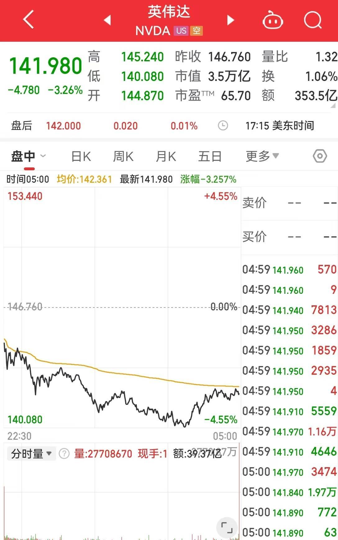 WTI原油日内跌超2%