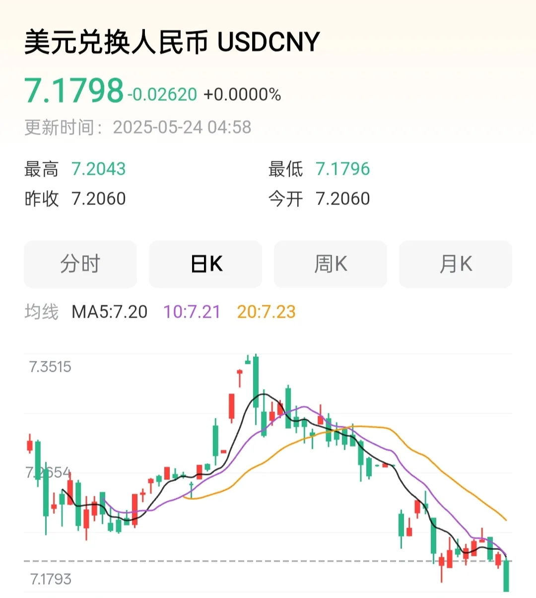 人民币兑美元中间价报7.1055 上调34点