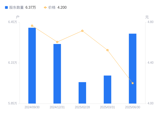 普路通最新股东户数环比下降8.60%