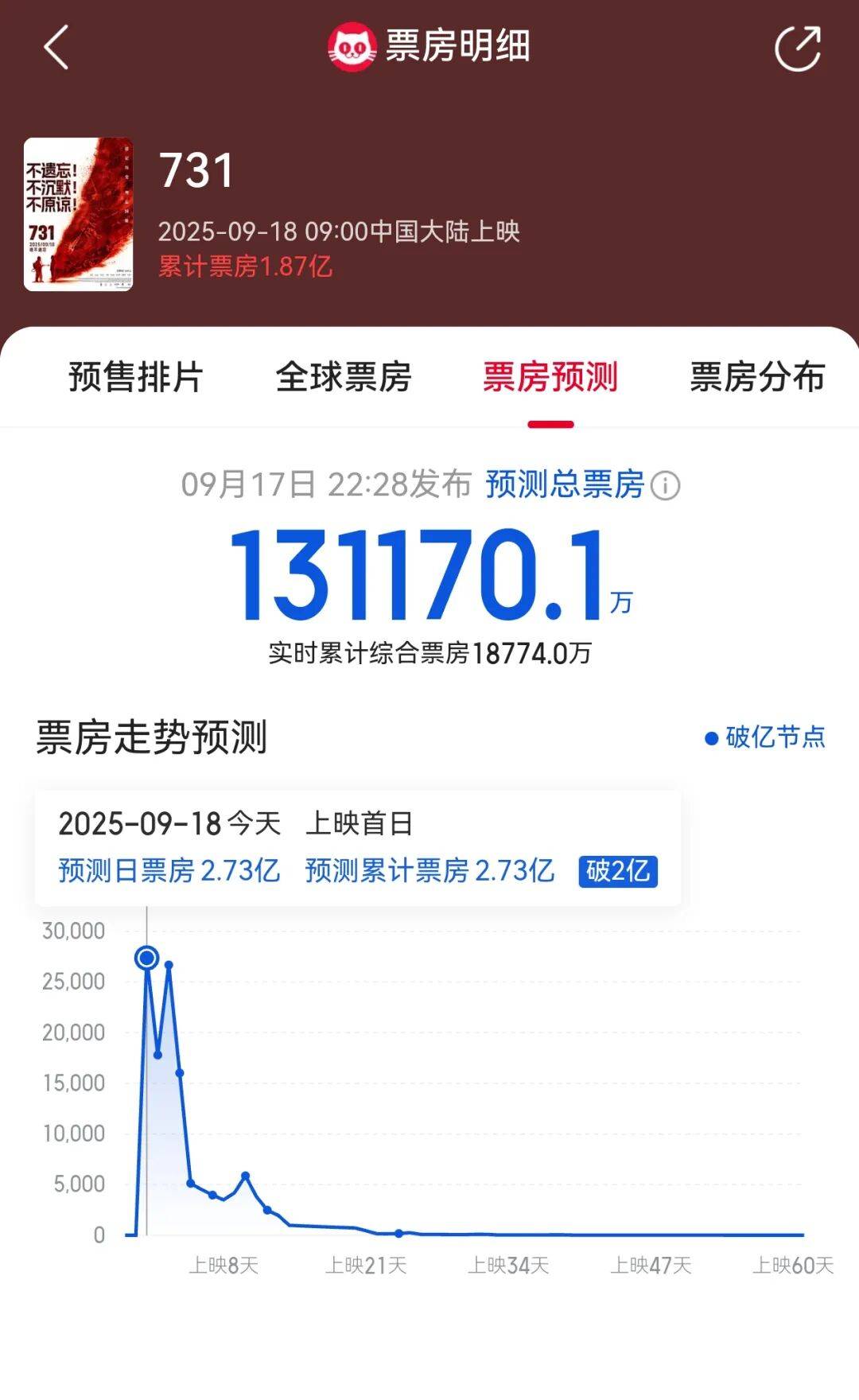 《731》成中国影史9月票房冠军
