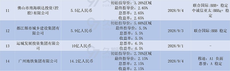 央行：8月债券市场共发行各类债券74281.4亿元