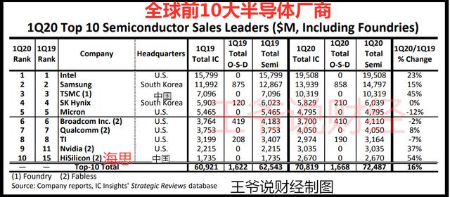今年第二季度韩企整体销售额下滑
