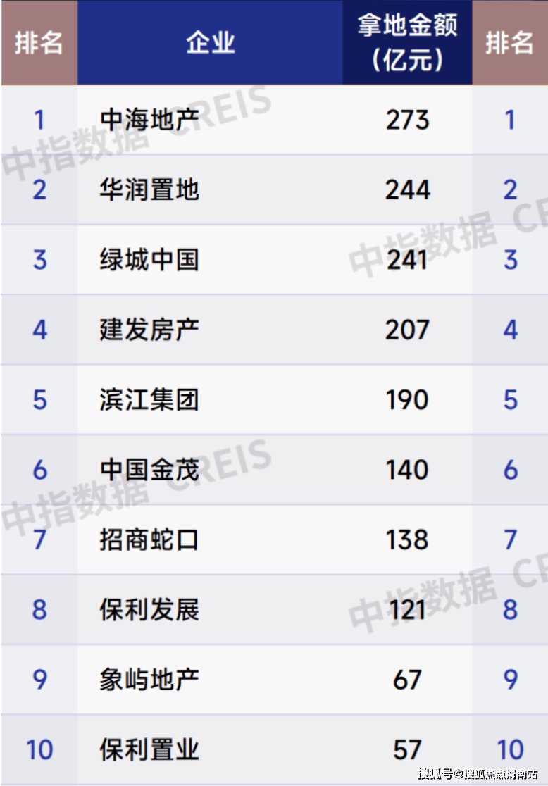 中指研究院：前九月重点房企拿地总额同比增长36.7%