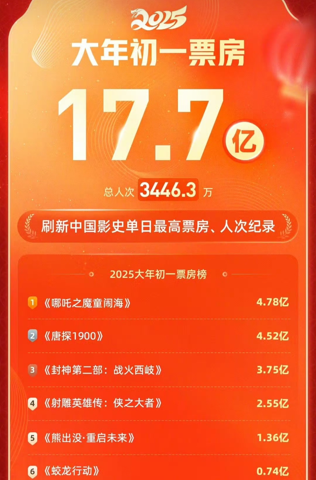 2025年国庆档首日票房破亿元