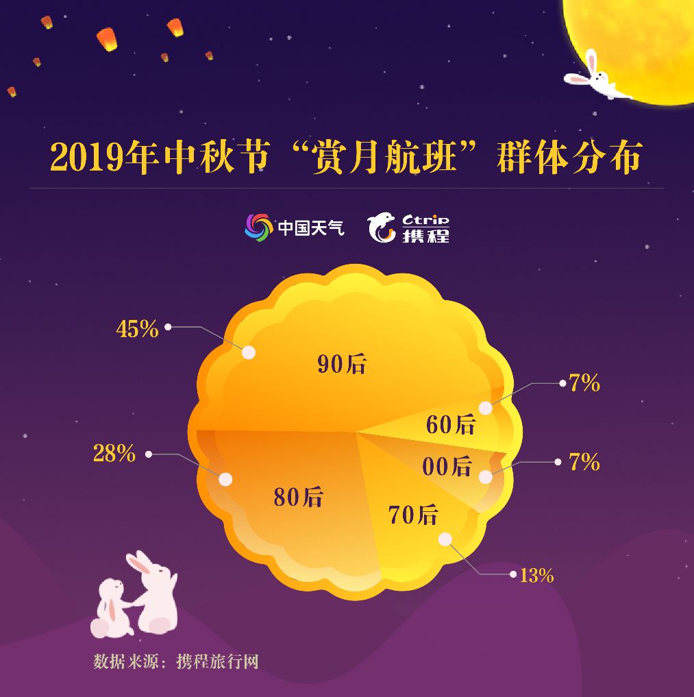 携程：国庆中秋假期定制游销量同比增长超40%