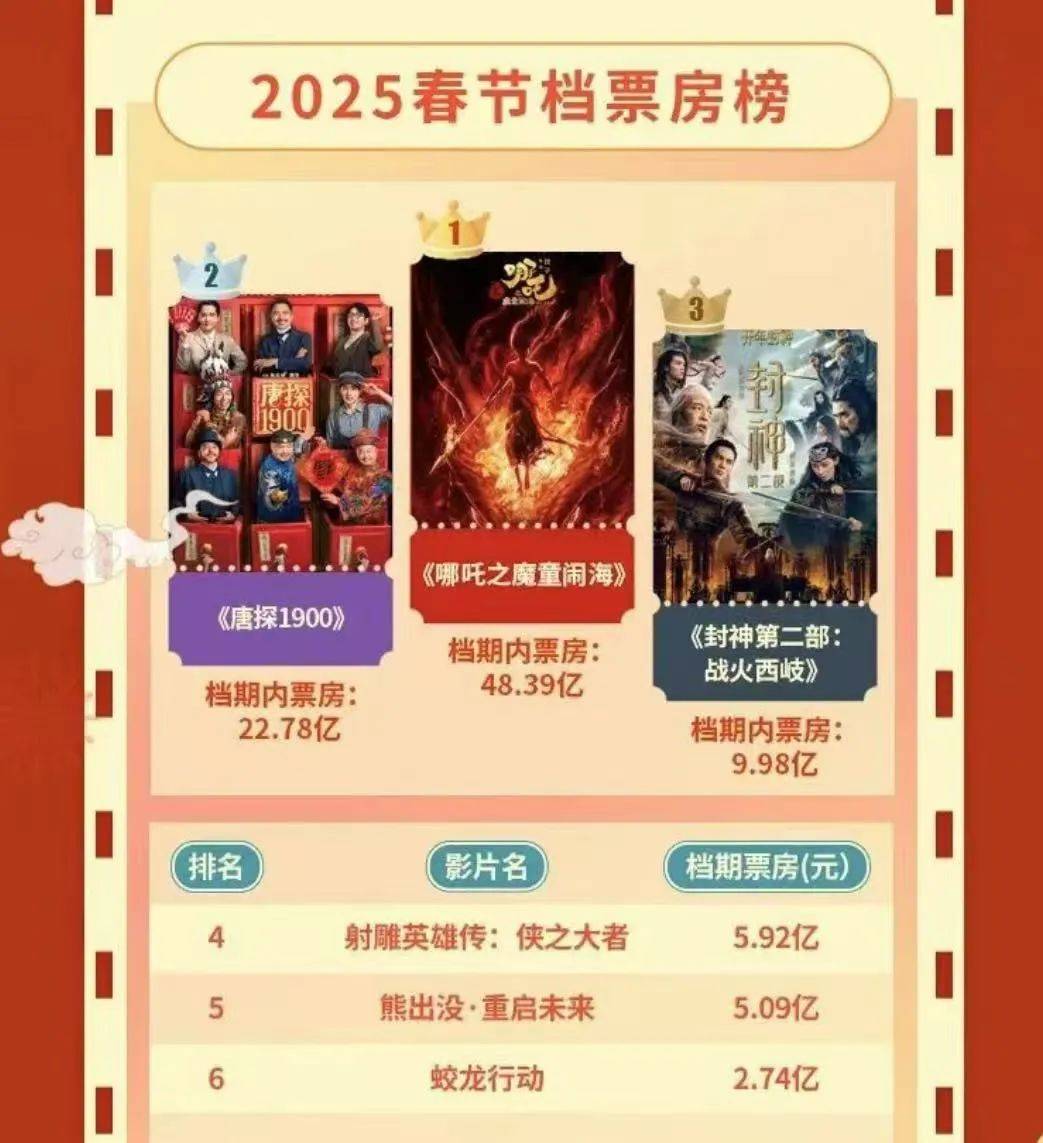 2025年国庆档首日票房破2亿元