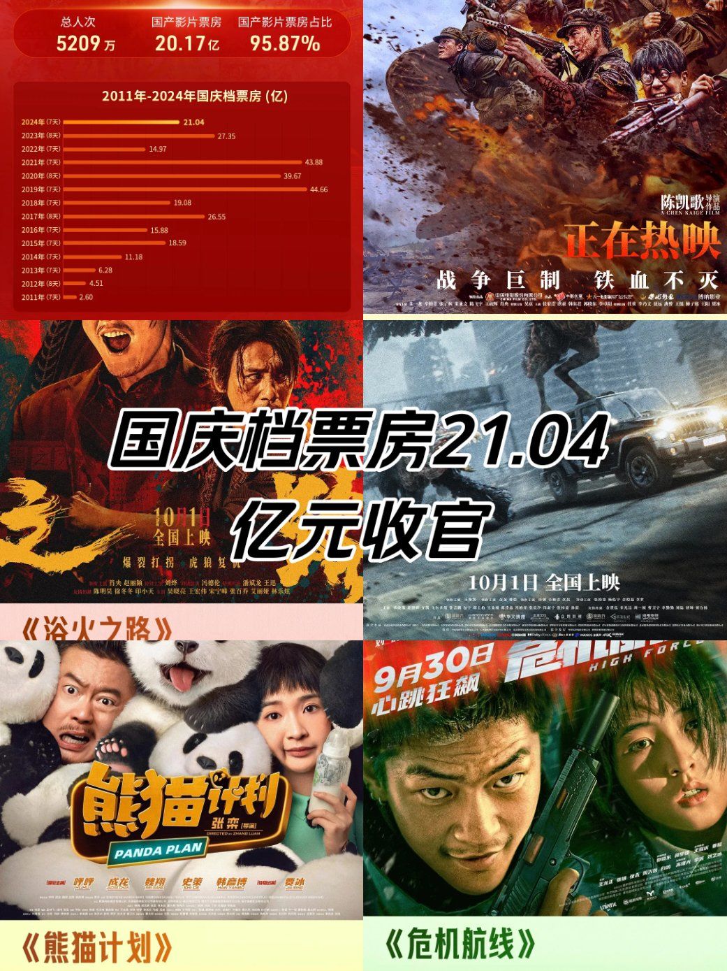 2025年国庆档票房突破4亿元