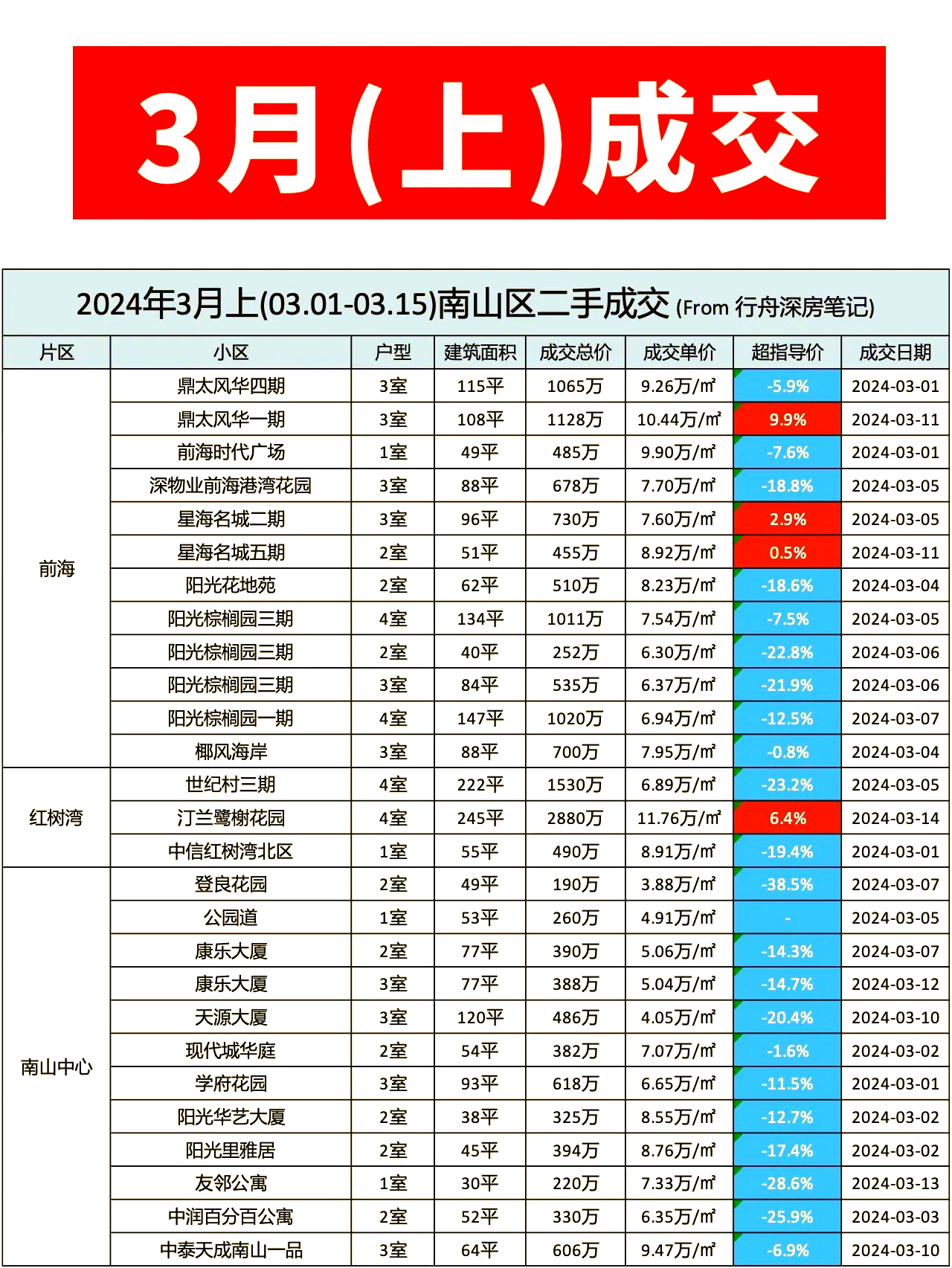 环比涨超20%！深圳楼市，最新数据出炉→