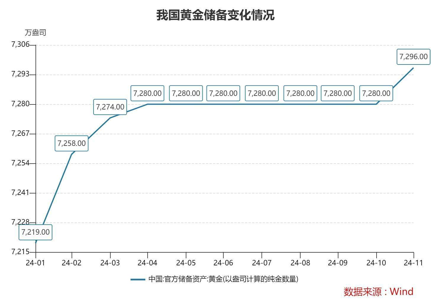 全球央行加速增持黄金储备，95%的央行计划在未来12个月内继续增加黄金储备
