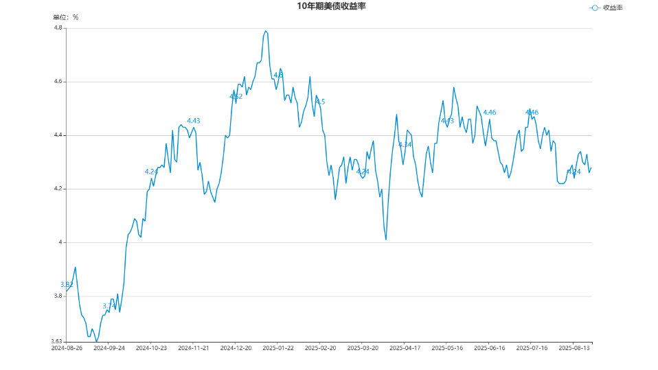欧债收益率多数下跌，英国10年期国债收益率跌0.4个基点