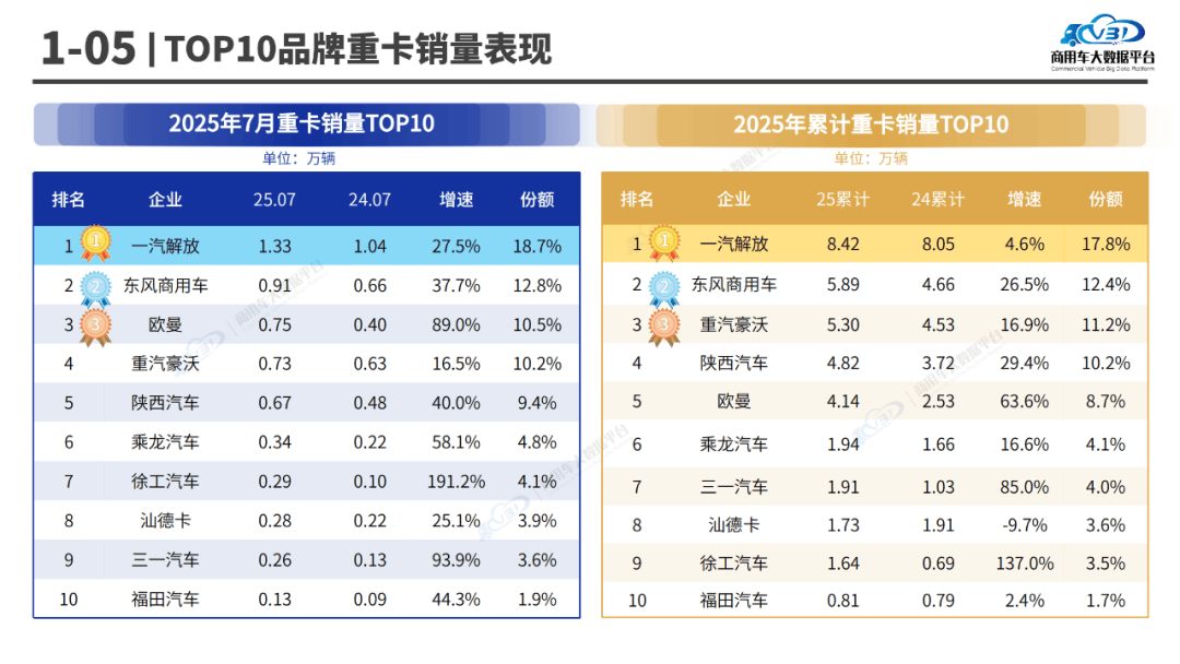 中国一汽9月销售整车30.2万辆 同比增长6.3%
