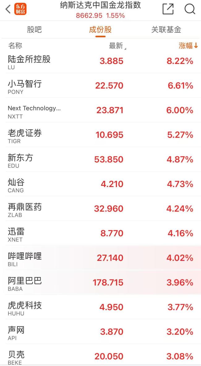 美股三大指数集体收涨 英特尔涨超7%