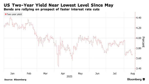 美债收益率集体上涨，10年期美债收益率涨3.46个基点