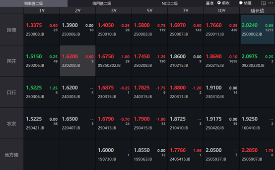 欧债收益率集体下跌 英国10年期国债收益率涨2.1个基点