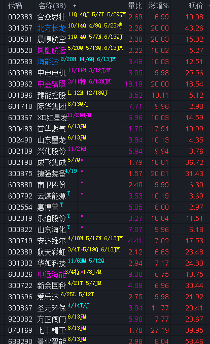 利好突袭！全线大涨！