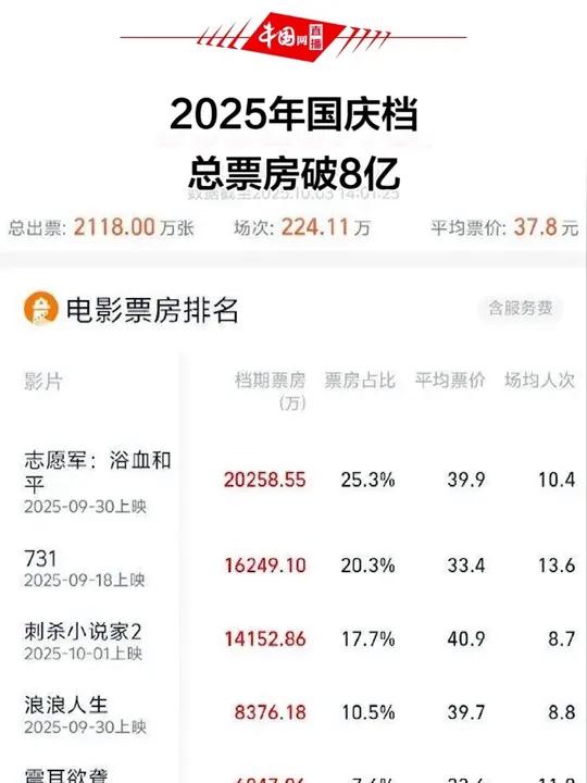 2025年国庆档电影总票房破13亿元