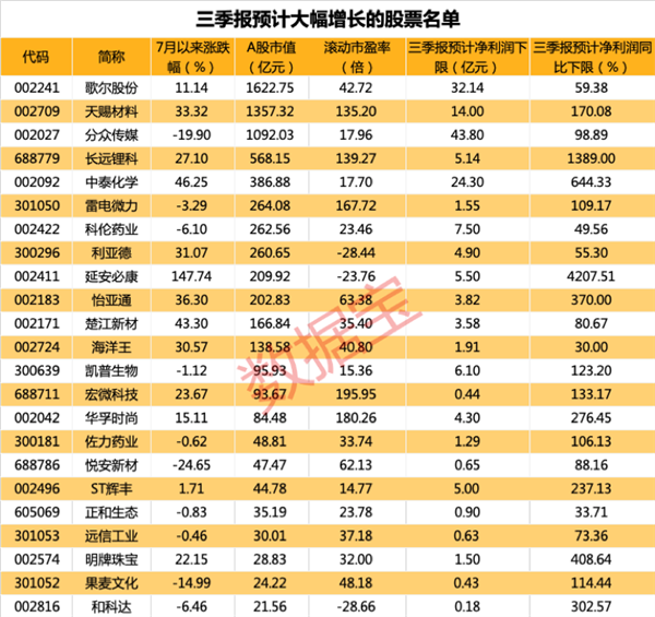 三季报业绩抢先看 11家上市公司预告前三季度盈利