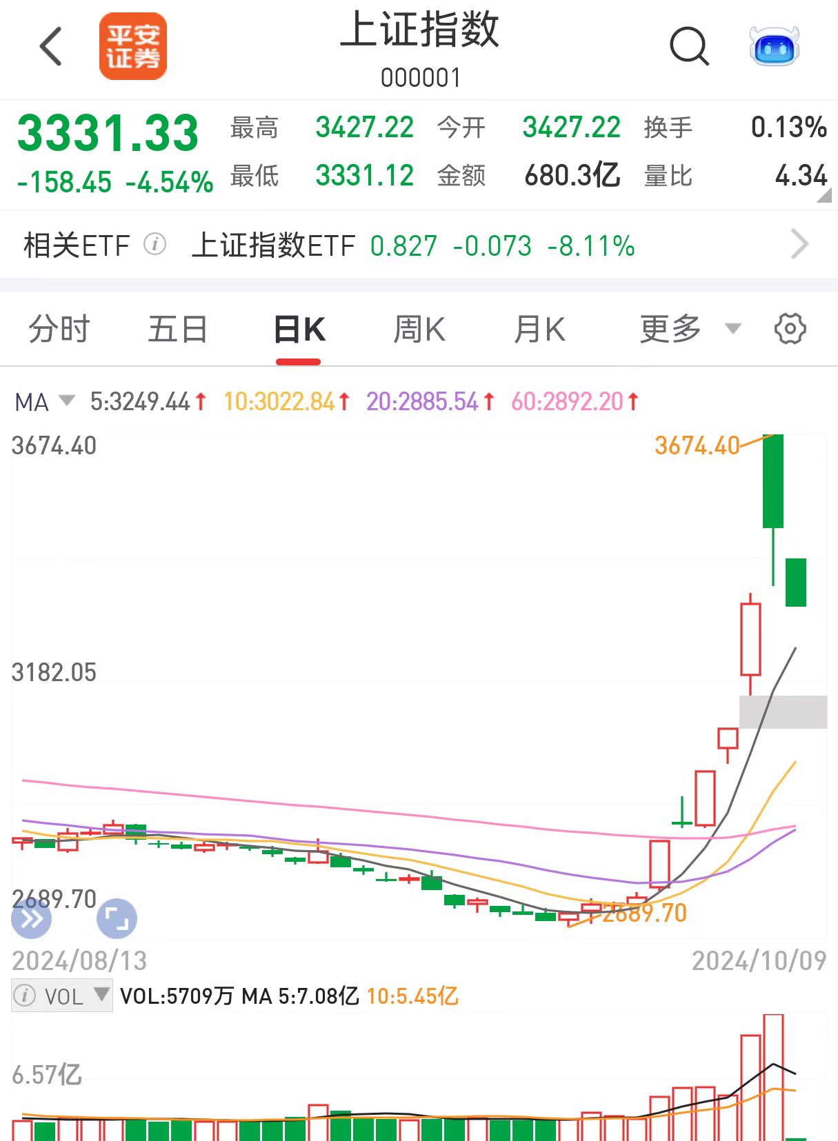 日股，开盘飙升！